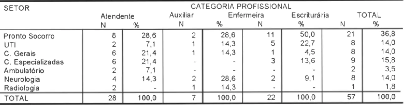 Tabela  8  - Setor  em  relação  ao turno  de  trabalho  dos  funcionários  de  enfermagem,  que sofreram  acidentes de trabalho, de acordo com sexo e categoria proissional- Hospital Geral Governamental,  São  Paulo  - Janeiro  a  Setembro  de  1992