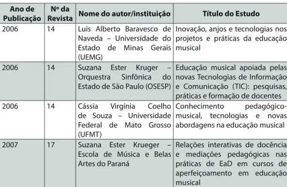 Tabela 1: Artigos ABEM (1992-2015).