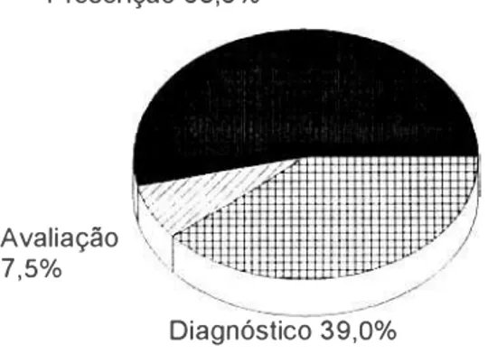 Figura  1 :   Distiibui;;ao dos termos  identiicados  como  DIAGNOSTI CO, PRESCRI:Ao  e  AVALlA:Ao  nos  trabalhos referentes as atividades de engerma­