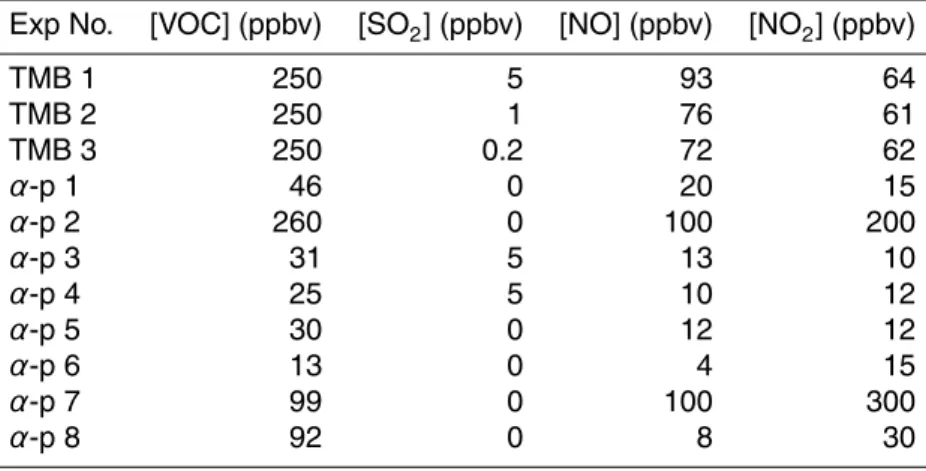 Table 1. Initial gas mixing ratios for 3 TMB and 8 α-pinene experiments.