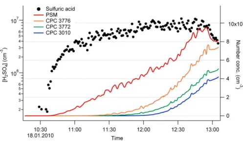 Fig. 1. Example of the time evolution of sulfuric acid concentration (left axis), particle concen- concen-tration measured by PSM and CPCs (right axis) during α-p 6 experiment.