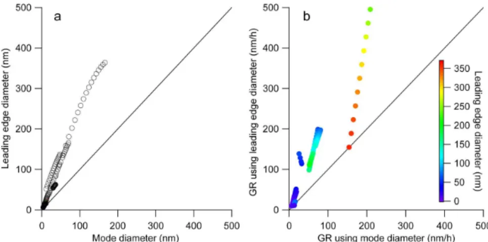 Fig. 3. Leading edge diameter versus mode diameter (a). Comparison of the growth rates calculated using the corresponding leading edge and mode diameters of (a), color coded for leading edge diameter (b)