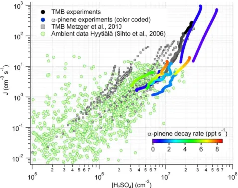 Fig. 4. Colored symbols represent the particle formation rates calculated with the PSM as a function of the sulfuric acid concentration