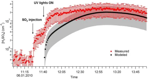 Fig. 5. Measured sulfuric acid time evolution during TMB 1 experiment (red markers) and mod- mod-eled sulfuric acid concentration (black) obtained with the kinetic model reported by Metzger et al