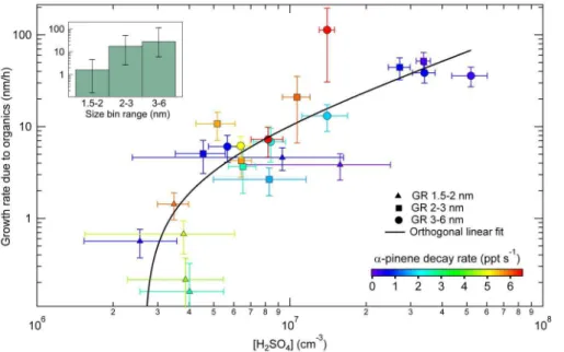 Fig. 7. Initial growth rates attributable to organic compounds observed with the CPC battery as a function of sulfuric acid concentration color coded with α-pinene decay rate (di ff erent markers correspond to di ff erent size ranges)