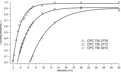 Fig. A1. Counting e ffi ciency curves (Eq. A1) as a function of the mobility diameter for the CPCs used to determine the initial GR (particles with D p < 6 nm).