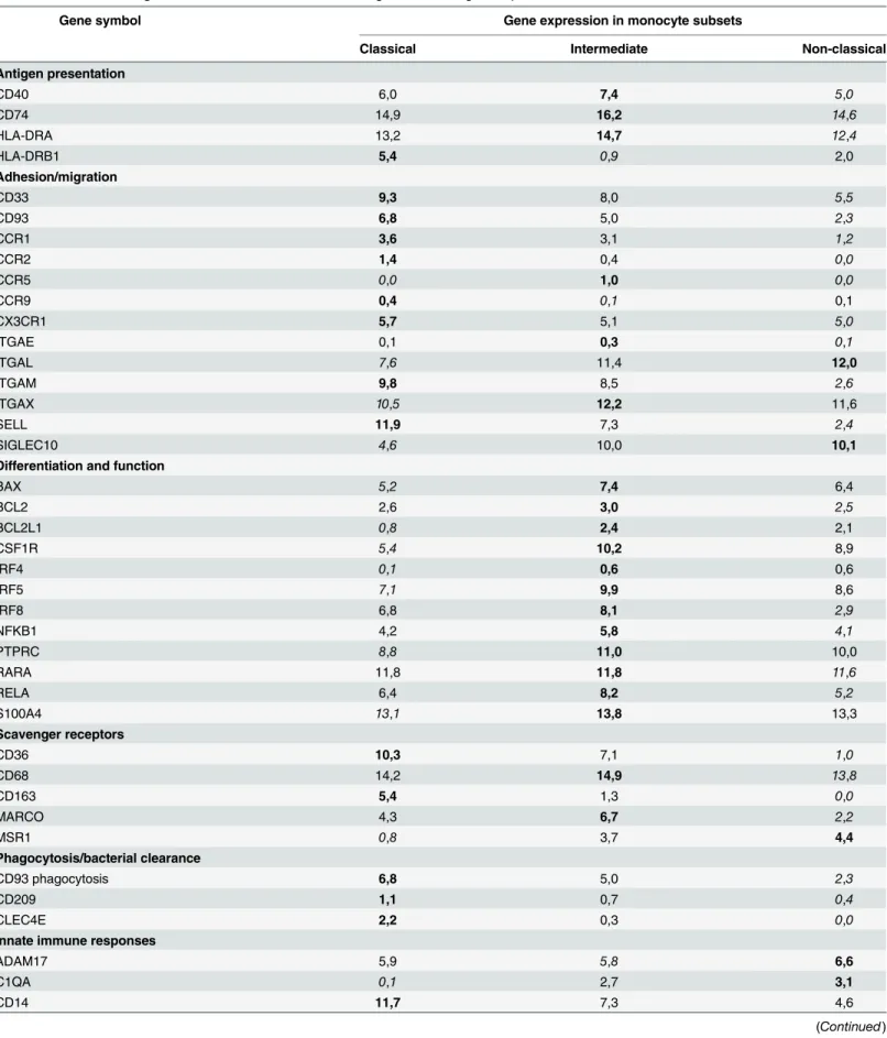 Table 3. Functional categorization. The data indicate relative Log2 transformed gene expression levels.