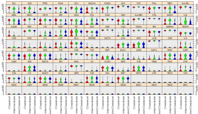 Fig 2. Multimodal variation in expression levels across the three monocyte subsets. Violin plot demonstrating multimodal variation in gene expression levels of the 85 genes examined in the monocyte subsets