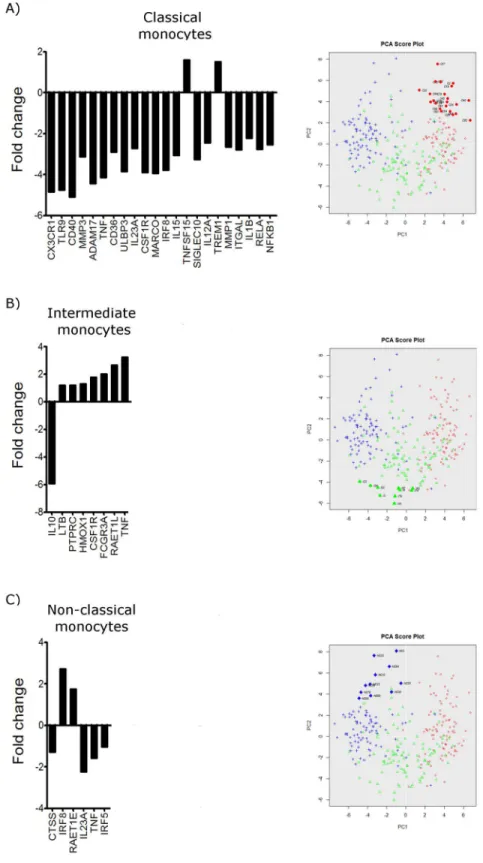 Fig 3. Expression level of genes deviating in identified subgroups. Subgroups of cells were identified based on the PCA of single-cell PCR gene expression analysis data