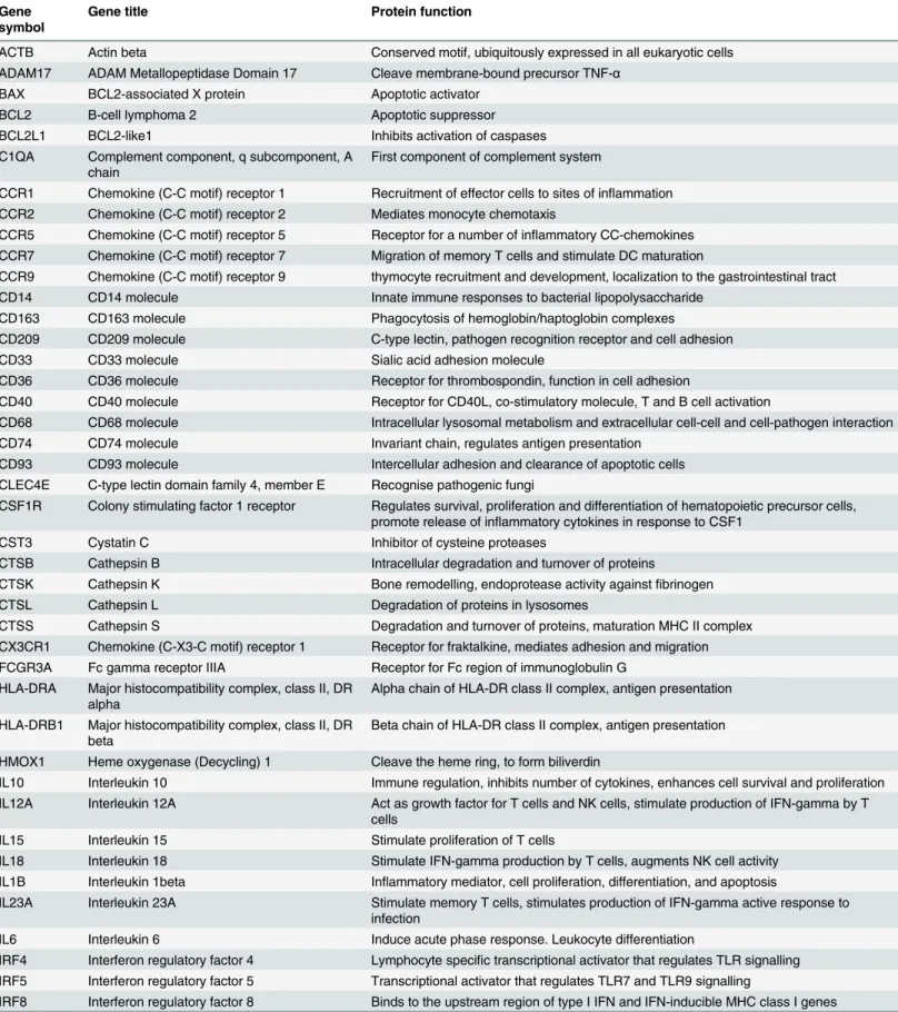 Table 1. Genes of interest investigated in the three monocyte subsets.