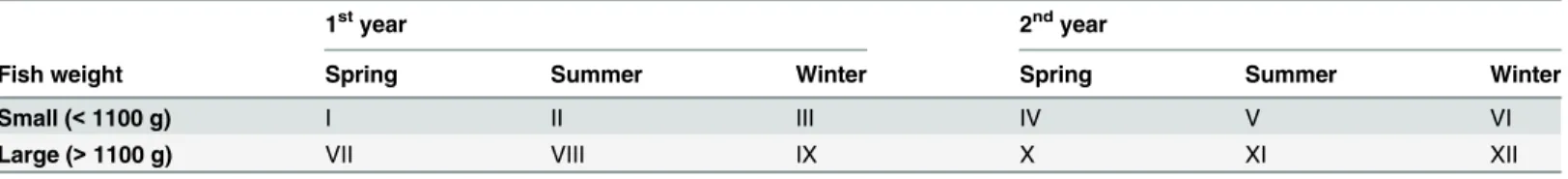 Table 1. Designation of experimental groups.