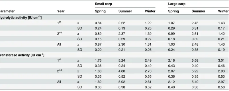 Table 3 show the mean values of the levels of the glucose, total cholesterol, triglycerides and total protein in the blood serum of carp in all the experimental groups.