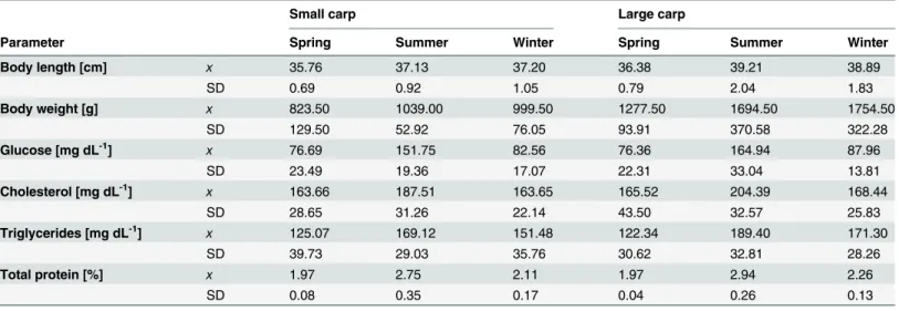 Table 3. Seasonal changes in fish size, glucose, cholesterol, triglycerides, and total protein concentrations.