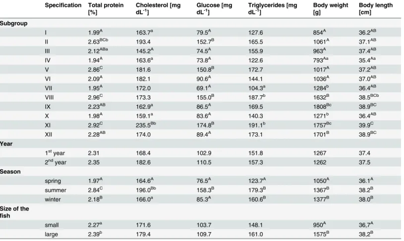 Table 5. Levels of total protein, cholesterol, glucose, triglycerides as well as fish size in experimental subgroups and groups.