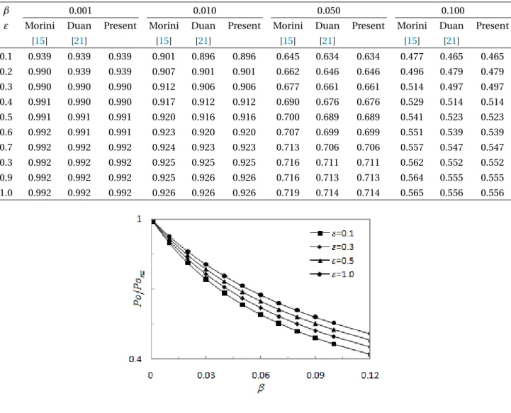 Table 4. Comparison of normalized Poiseulle numbers for rectangular/elliptic microchannels