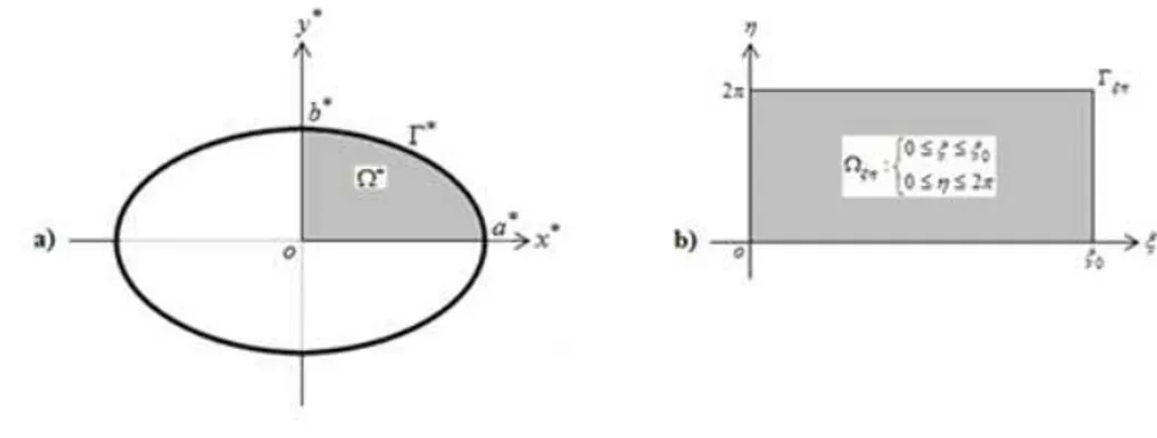 Fig. 1. (a) An elliptic microchannel (b) Non-dimensional transferred microchannel