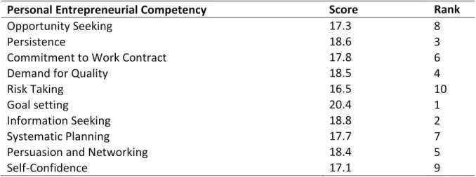 Table 3: Personal Entrepreneurial Competency of the Respondents 