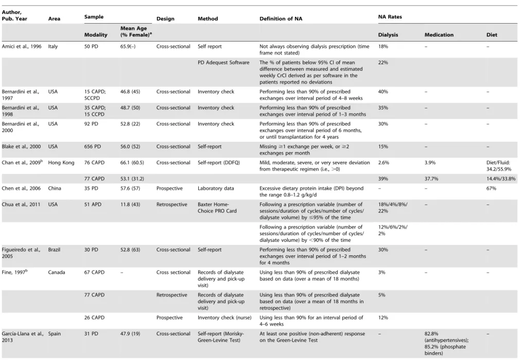 Table 2. Non-Adherence Rates Documented in PD Patients.