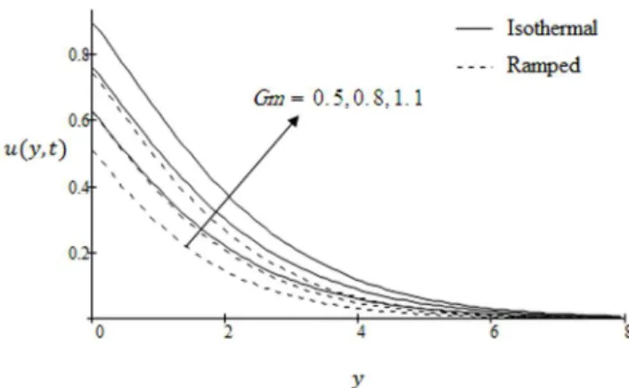 Figure 2. Velocity profiles for different values of Gr when the plate applies a constant shear stress f ~{0 : 25.