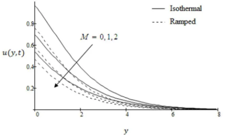 Figure 6. Velocity profiles for different values of t when the plate applies a constant shear stress f ~{0