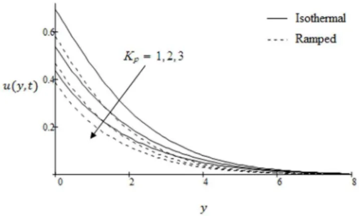 Figure 7. Velocity profiles for different values of K p when the plate applies a constant shear stress f ~{0 : 25 .