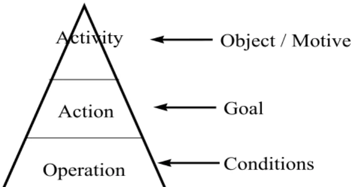Figure 1. The hierarchical structure of Activity