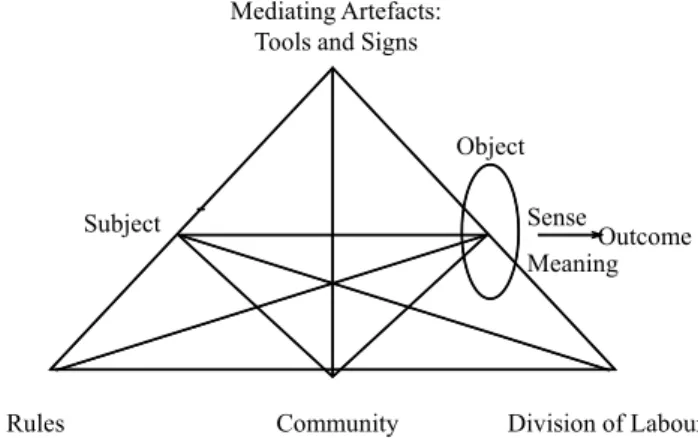Figure 2. The structure of a human activity system (Engeström,  1987, p. 78)