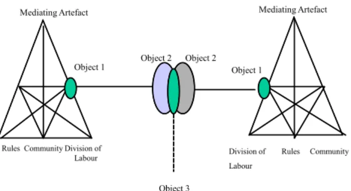 Figure 3. Two interacting activity systems after Engeström (1999) The minimal representation that Figure 3 provides  shows two of what may be myriad systems exhibiting  patterns of contradiction and tension