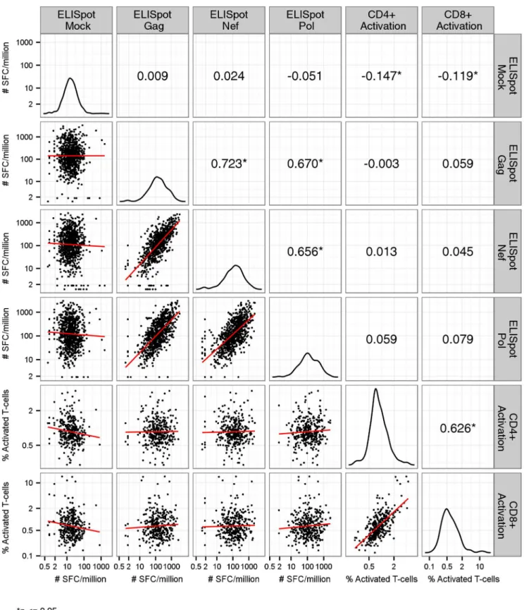 Figure 3. Correlations among IFN-c-secreting Cellular Responses Measured by ELISpot, and T-cell Activation Responses among Vaccine Recipients