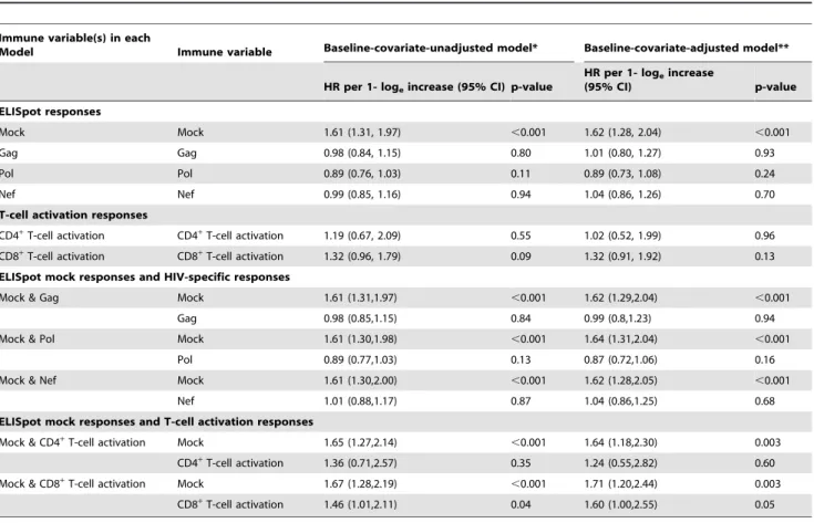 Table 1. Hazard ratios (HRs) for HIV-1 infection per 1- log e increase of Immune responses among vaccine recipients.