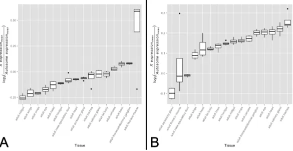 Figure 1 X-to-autosome expression variation among somatic tissues. X-to-autosome expression esti- esti-mates were calculated for all four FlyAtlas replicates for each tissue using the log 2 transformed ratios of the mean expression of X-linked expressed ge