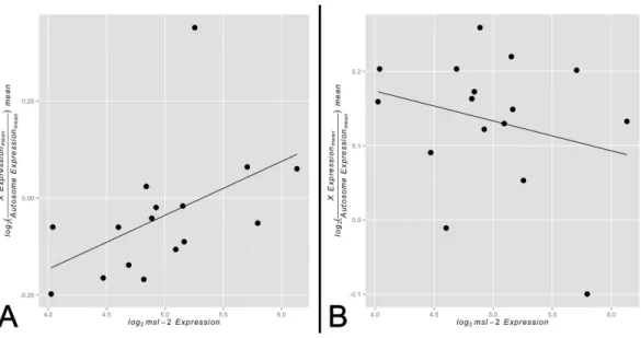 Figure 3 Correlation between X-to-autosome expression and msl-2 expression among somatic tis- tis-sues