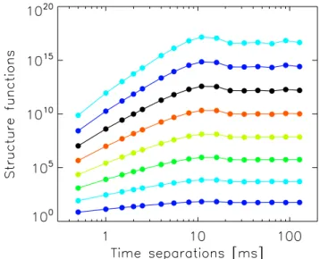 Fig. 12. Results for the synthetic data, corresponding to Fig. 11, showing the variation of the exponent with the order of the  struc-ture function together with the corresponding variation of the  com-pensated exponent for varying order of the structure f