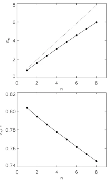 Fig. 15. Results for the synthetic data, showing the variation of the exponent with the order of the structure function together with the corresponding variation of the compensated exponent for varying order of the structure function