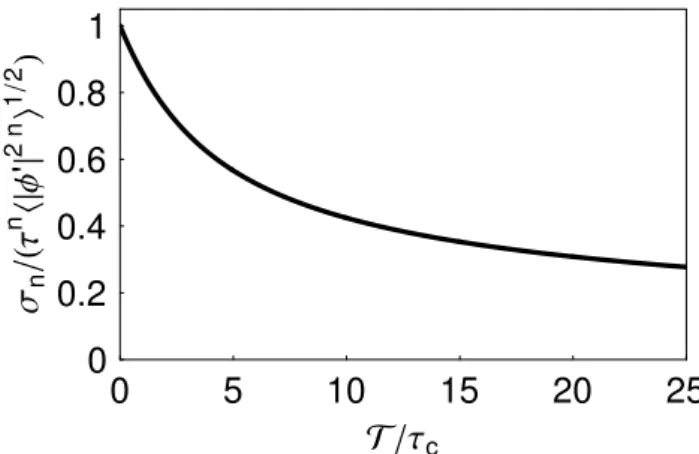 Fig. B1. Variation of the normalized variance σ n / 