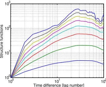 Fig. 6. Exponents in the fit t α n of the fixed-point temporal structure functions for different values of n, see also Fig