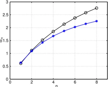 Fig. 9. Variation with n of the two exponents α x and α z , for the potential structure functions for spatial separations taken at a fixed time, see also Fig