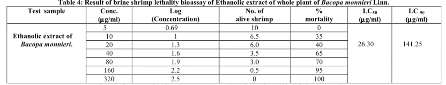 Table 4: Result of brine shrimp lethality bioassay of Ethanolic extract of whole plant of Bacopa monnieri Linn