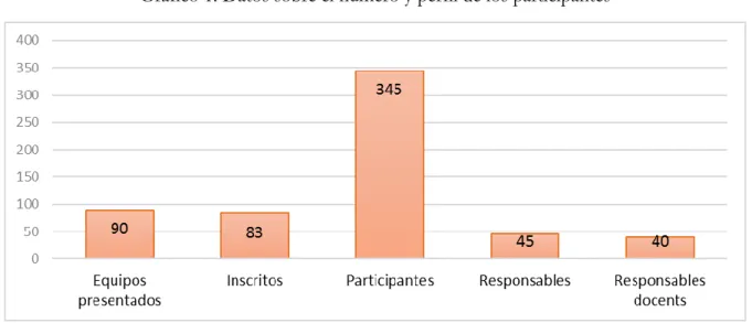 Gráfico 1. Datos sobre el número y perfil de los participantes 