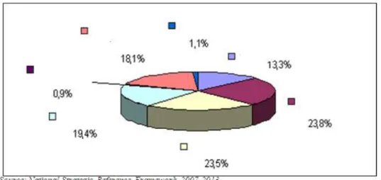Figure 1. Operational program implements the first priority of the NDP 2007 – 2013 