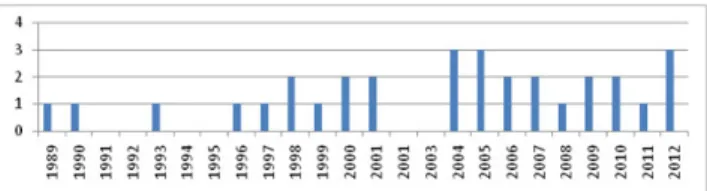 Figura 1. Distribuição das publicações por ano
