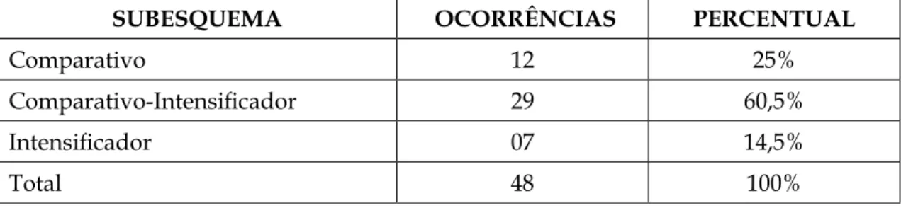 Tabela I: Frequências token de usos representativos dos subesquemas [que só]  no Corpus  do Português no PB.