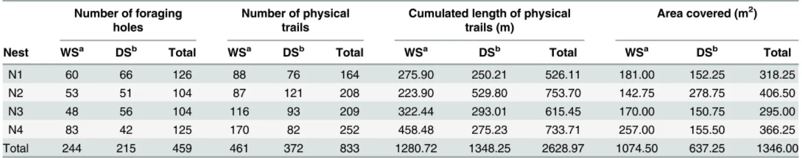 Table 2. Excavation Effort, Trail Construction Effort, and Area Covered by the Foraging Trails for the Four Nests Studied.