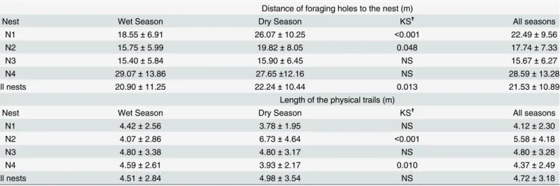 Table 3. Mean ± SD of the Distance to the Nests of the Foraging Holes and Length of the Physical Trails.