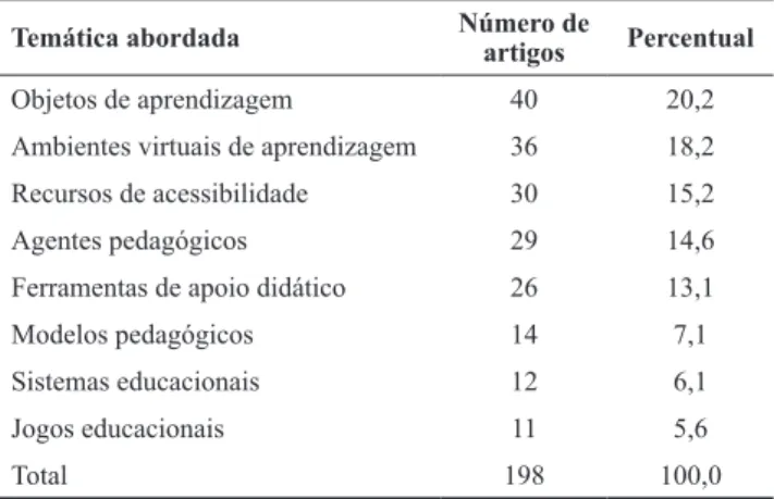 Tabela 1. Tema principal dos artigos publicados na área de  educação no SBIE no período de 2001 a 2014
