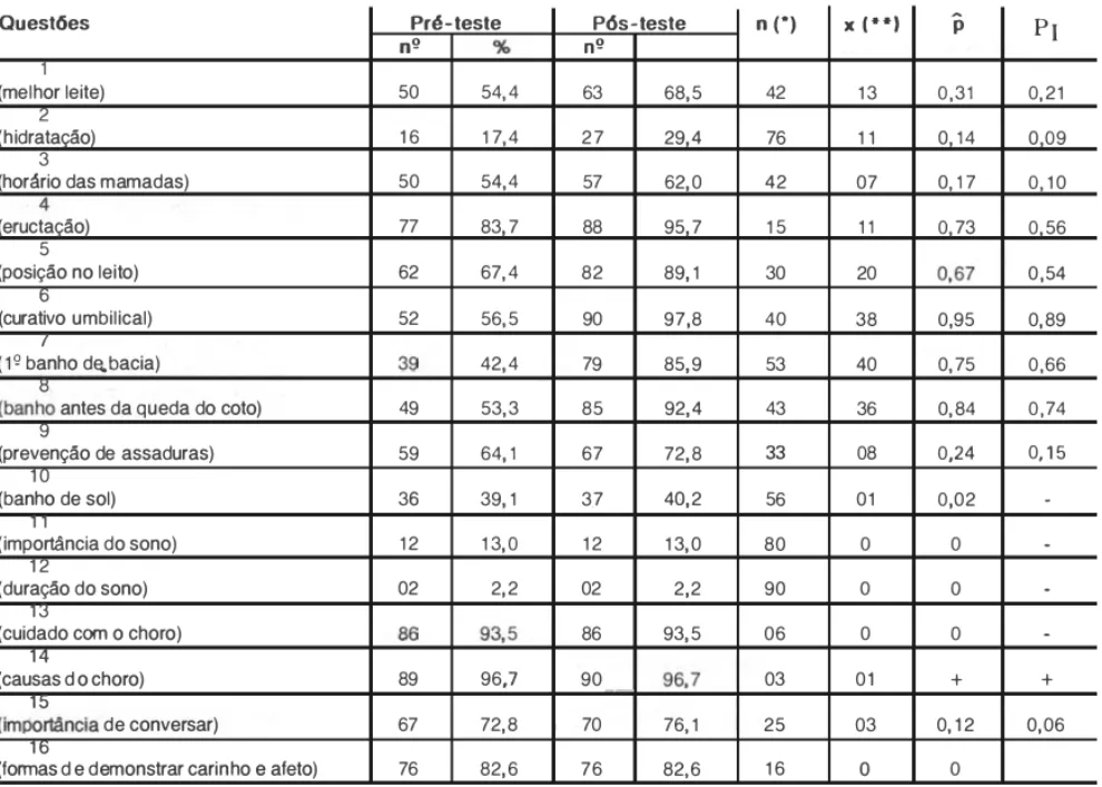 Tabela  1  - Puérperas  que  resonderam  adequadamente  a s  questões  investigadas  por ocasião d a  in­