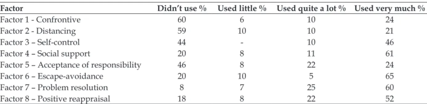 Table 1 - Distribution of the percentages of responses indicated for each one of the factors of the  Coping Strategies Inventory