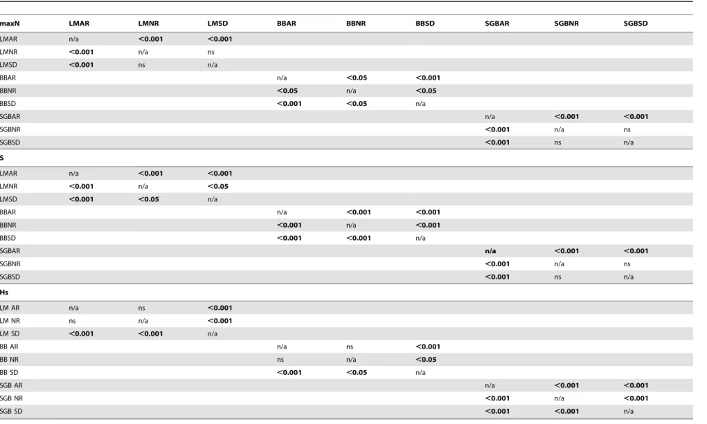 Table 1. Summary of post-hoc ANOVA (Newman-Keuls) comparisons between A. relative abundance (maxN), B