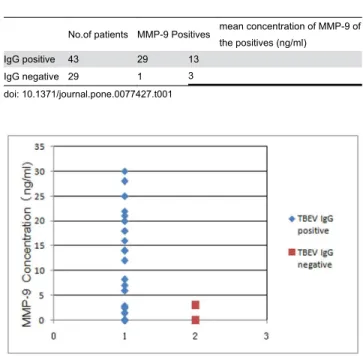 Figure 1.  MMP-9 concentrations in TBEV IgG-positive and -negative  groups.    Diluted  MMP-9  standards  and  CSF samples  were  added  to  commercial  ELISA  plates  for  MMP-9 detection