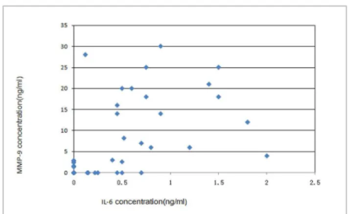 Figure  2.    Correlations  among  the  concentrations  of MMP-9 and IL-6.  The concentrations of IL-6 and MMP-9 were detected  using  the  commercial  ELISA  kit,  and  the  detection limits  were  1.25  ng/mL  for  MMP-9  and  0.0375  ng/ml  for  IL-6.